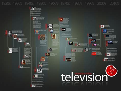 The Evolution of the Television - infographic timeline — Cool Infographics