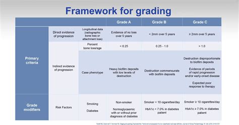 Periodontal Grading System Chart