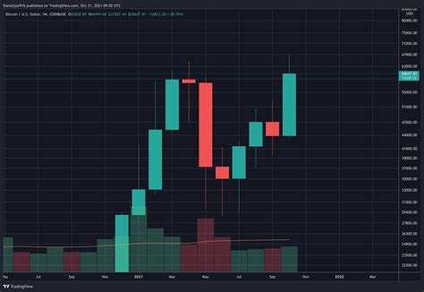 BTC Eyes Critical October Monthly Close Amid Short-term Pullback ...