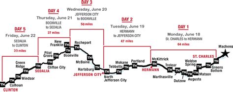 Katy Trail Mileage. Map