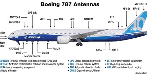 The Different Types of Aircraft Antennas And Their Function - Aero Corner