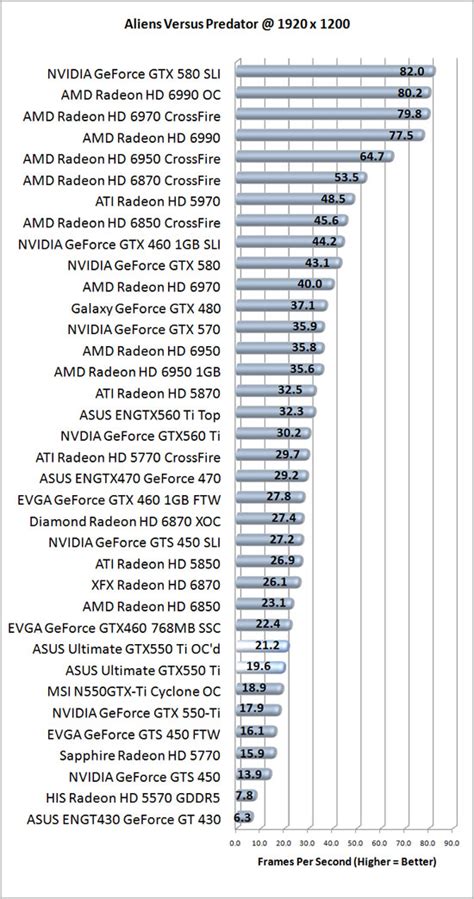 Nvidia Geforce Gtx 550 Ti Game Benchmark