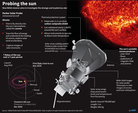 Nasa readies mission to Sun - Oman Observer