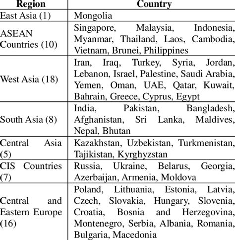 Selected BRI countries and regions. | Download Table