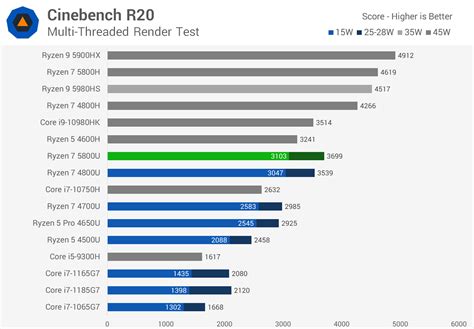 AMD Ryzen 7 5800U Review | TechSpot