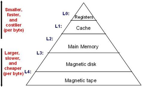 Computer Memory Hierarchy Diagram