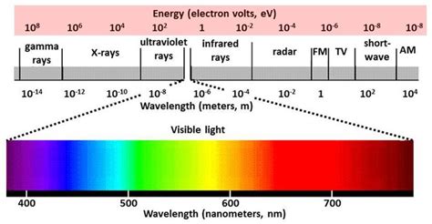 Related image | Electromagnetic radiation, Electromagnetic spectrum, Radiation