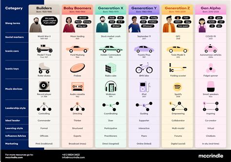 Gen Z and Gen Alpha Infographic Update - McCrindle