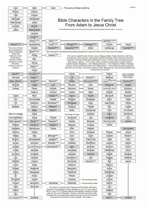 Jesus Family Tree Chart Pdf Adam and Lineage Chart Olala Propx Co ...