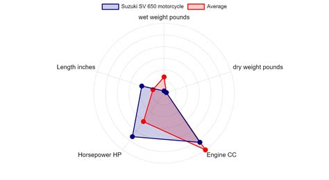 Suzuki SV 650 motorcycle Specs & Charts - motorcyclecharts.com