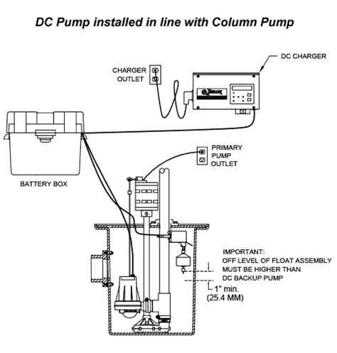 Zoeller Aquanot, Basement Sentry, & Pro Pak Series Backup Pump Systems