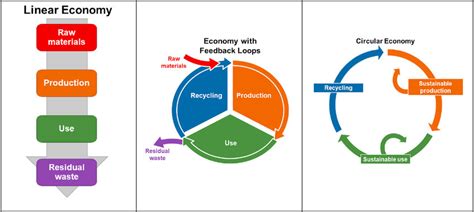 Schematic depicting the linear economy, economy with feedstock loops ...