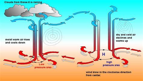 High Pressure System Images