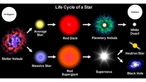 Life Cycle of a star by Jackson Williamson on Prezi