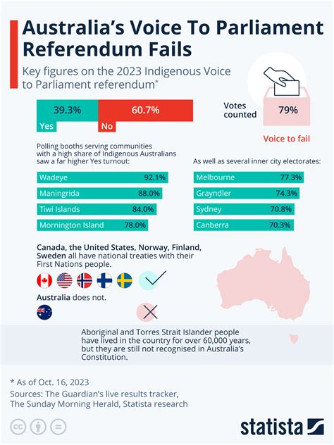 Chart: Australia’s Voice To Parliament Referendum Fails | Statista