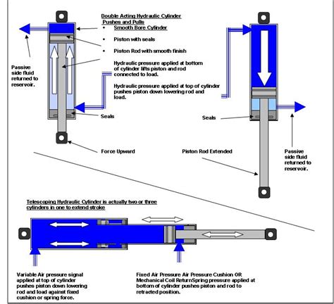 The Parts of a Hydraulic Cylinder | It Still Runs | Your Ultimate Older Auto Resource