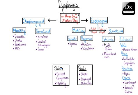 Dx Schema – Dysphagia – The Clinical Problem Solvers