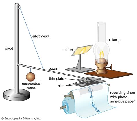 Seismograph - Earthquake Detection, Recording, Analysis | Britannica