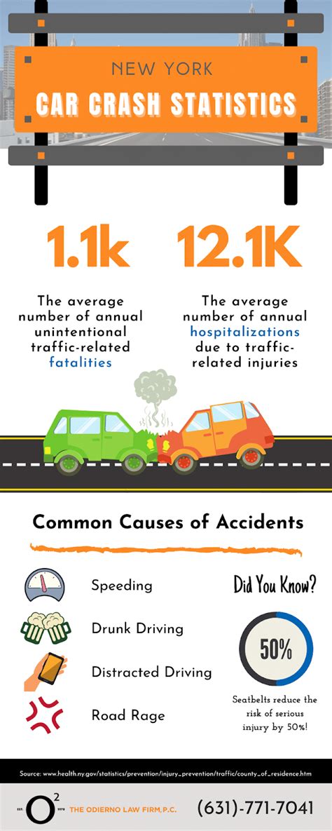 New York Car Accident Statistics [infographic] | The Odierno Law Firm Accident And Injury Lawyers