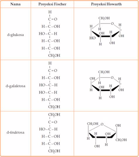 Rumus Kimia Glukosa Dan Sukrosa - Bit CDN