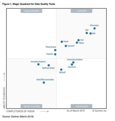 Making Sense of the 2019 Gartner Magic Quadrant for Data Quality Tools