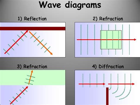 Wave Refraction Is Quizlet