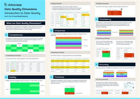 Data Quality Dimensions Cheat Sheet | DataCamp