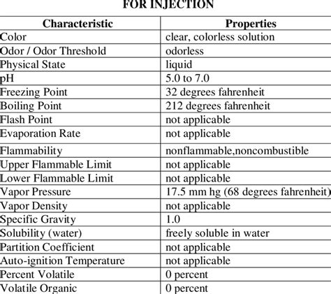 PHYSICAL AND CHEMICAL PROPERTIES OF STERILE WATER | Download Table