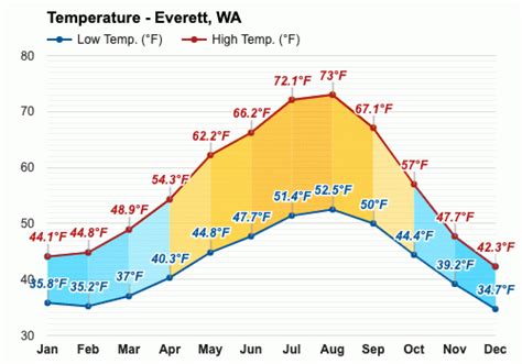 Yearly & Monthly weather - Everett, WA