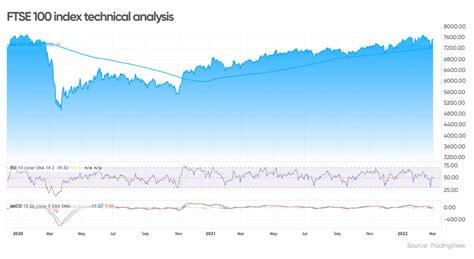 FTSE 100 analysis: February’s winners and losers