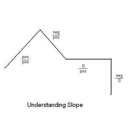 Zero Undefined Slope And Slope