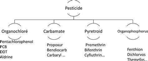 Different types of pesticides based on chemical composition [60 ...