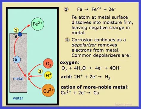 Oxidation Corrosion