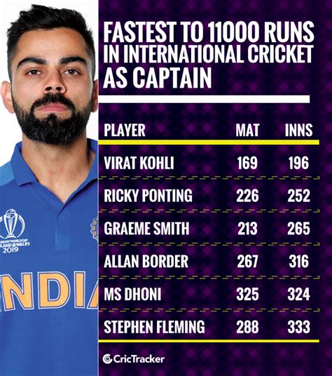 Stats: Virat Kohli completes 11000 runs as captain in International Cricket