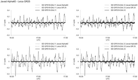 GPS – GPS and Galileo – Galileo single- and double- differenced ...