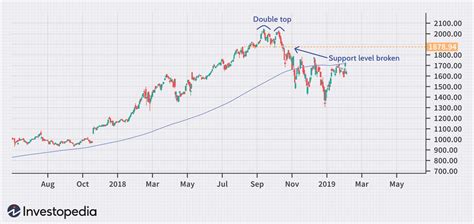 Double Top: Definition, Patterns, and Use in Trading