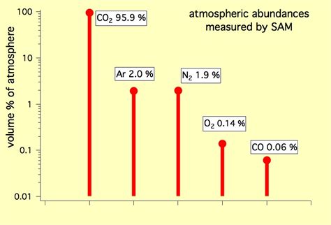 The Five Most Abundant Gases in the Martian Atmosphere – NASA Mars ...