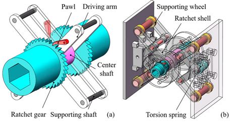 (a) A double-ratchet mechanism driven by inversely rotating arms. (b)... | Download Scientific ...