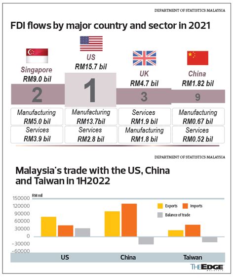 Malaysia to benefit from trade diversion amid heightened geopolitical ...