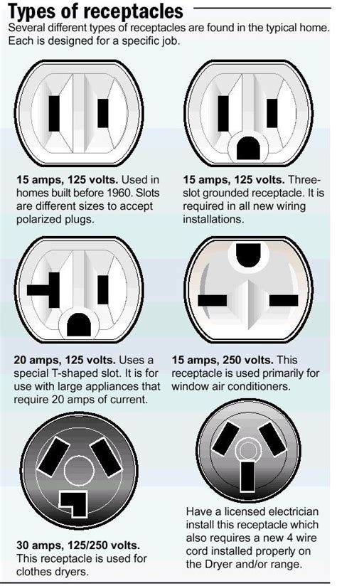 Plugs! What’s the difference?!! | Electrical wiring, Home electrical wiring, Electrical projects