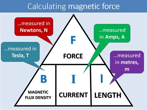 GCSE Physics - The Motor Effect - Unit 7.2.2 (AQA 9-1) | Teaching Resources