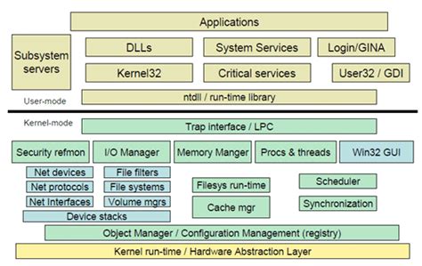 Architecture posted in "Windows Internals" paper-4th edition ...