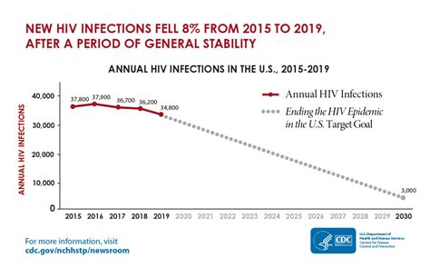 Hiv Transmission Rates