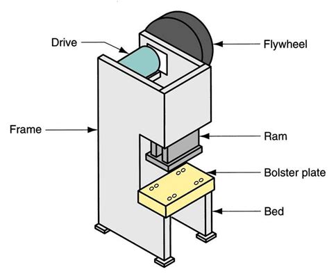 stamping press | Knowledge, Flywheel, Frame