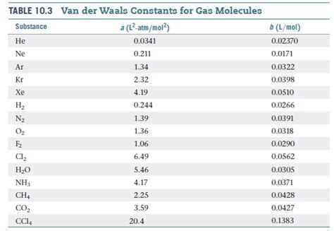 Answered: TABLE 10.3 Van der Waals Constants for… | bartleby