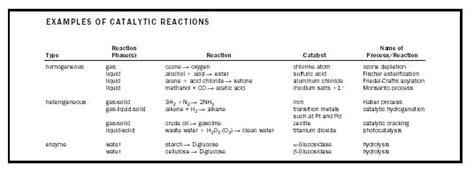 Catalysis and Catalysts - Chemistry Encyclopedia - reaction, water ...