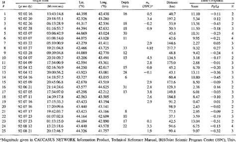 List of Earthquakes Used in This Study | Download Table