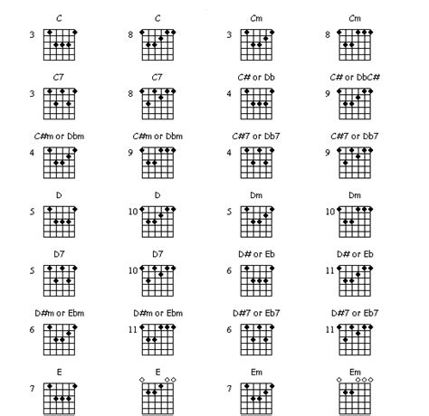 Guitar Bar Chords | Guitar Chord Charts