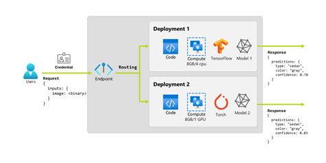 Endpoints for inference - Azure Machine Learning | Microsoft Learn