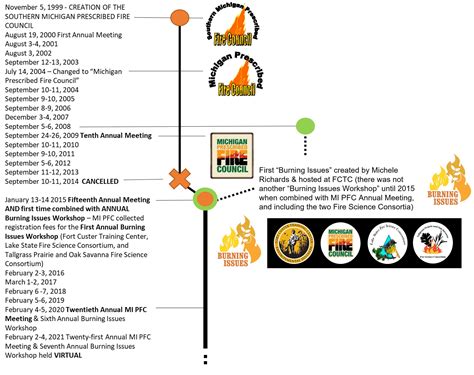 History — Michigan Prescribed Fire Council